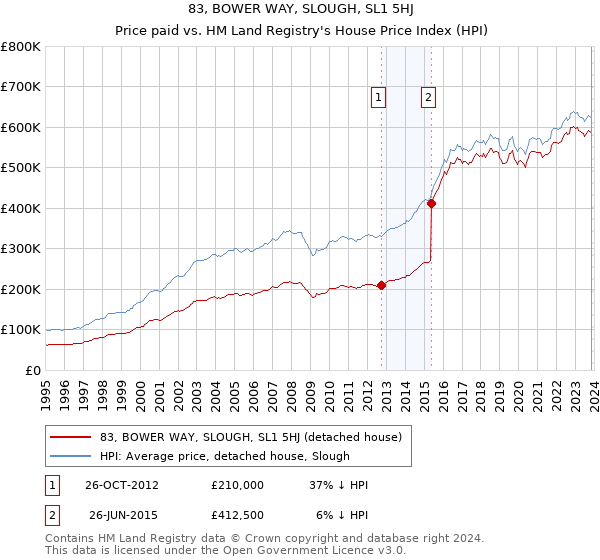 83, BOWER WAY, SLOUGH, SL1 5HJ: Price paid vs HM Land Registry's House Price Index