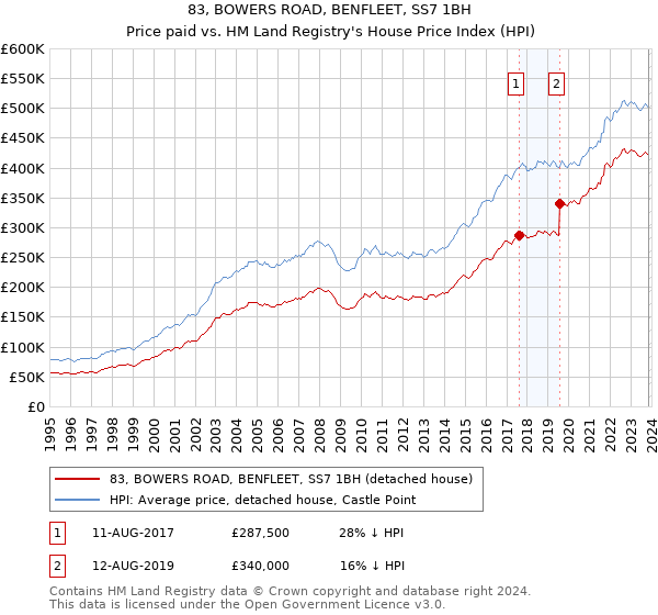 83, BOWERS ROAD, BENFLEET, SS7 1BH: Price paid vs HM Land Registry's House Price Index