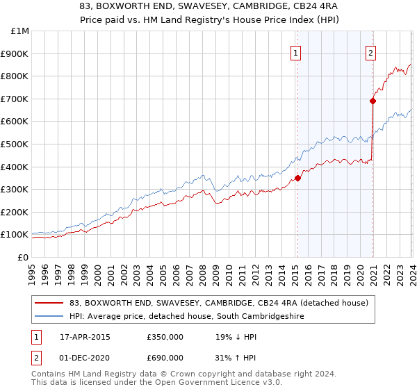 83, BOXWORTH END, SWAVESEY, CAMBRIDGE, CB24 4RA: Price paid vs HM Land Registry's House Price Index