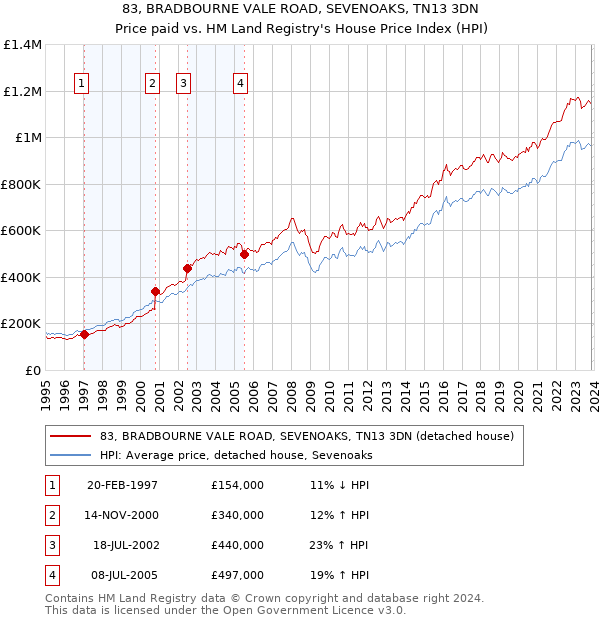 83, BRADBOURNE VALE ROAD, SEVENOAKS, TN13 3DN: Price paid vs HM Land Registry's House Price Index