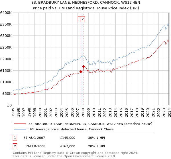 83, BRADBURY LANE, HEDNESFORD, CANNOCK, WS12 4EN: Price paid vs HM Land Registry's House Price Index