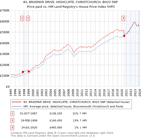 83, BRAEMAR DRIVE, HIGHCLIFFE, CHRISTCHURCH, BH23 5NP: Price paid vs HM Land Registry's House Price Index