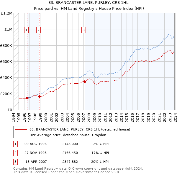 83, BRANCASTER LANE, PURLEY, CR8 1HL: Price paid vs HM Land Registry's House Price Index