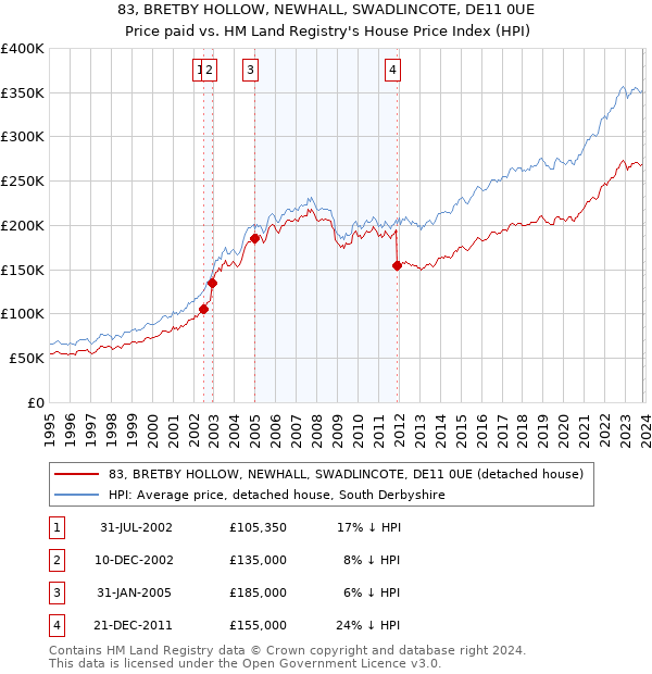 83, BRETBY HOLLOW, NEWHALL, SWADLINCOTE, DE11 0UE: Price paid vs HM Land Registry's House Price Index