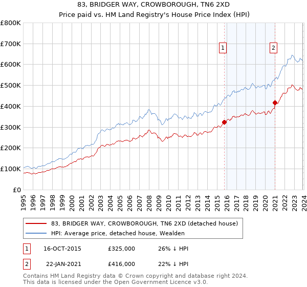 83, BRIDGER WAY, CROWBOROUGH, TN6 2XD: Price paid vs HM Land Registry's House Price Index