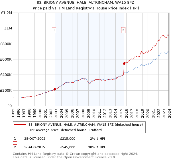 83, BRIONY AVENUE, HALE, ALTRINCHAM, WA15 8PZ: Price paid vs HM Land Registry's House Price Index
