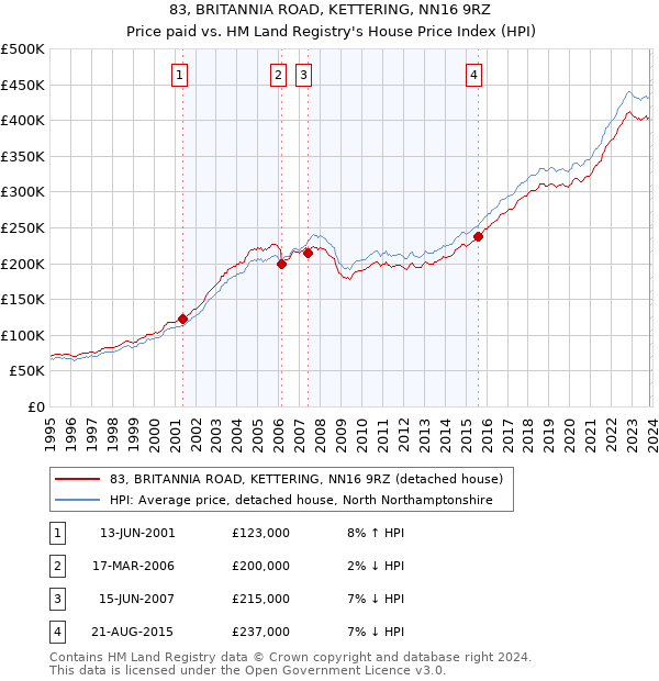 83, BRITANNIA ROAD, KETTERING, NN16 9RZ: Price paid vs HM Land Registry's House Price Index