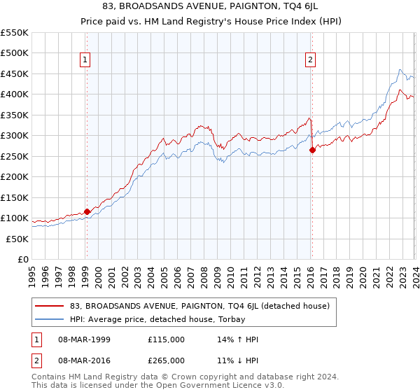 83, BROADSANDS AVENUE, PAIGNTON, TQ4 6JL: Price paid vs HM Land Registry's House Price Index