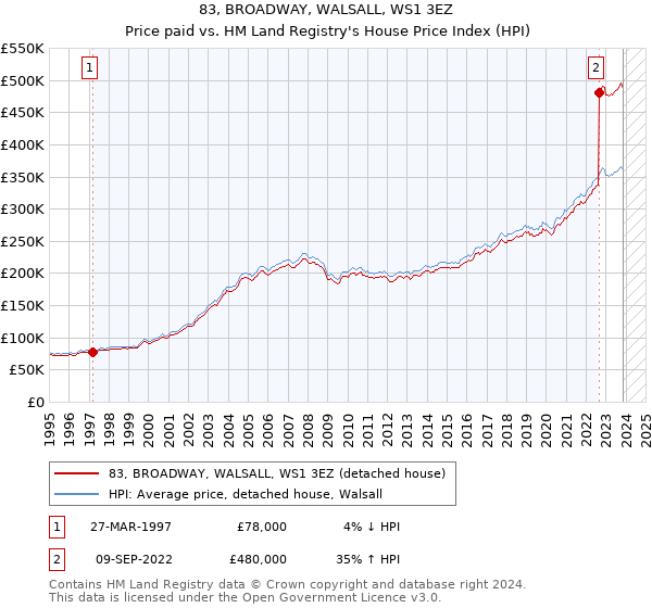 83, BROADWAY, WALSALL, WS1 3EZ: Price paid vs HM Land Registry's House Price Index