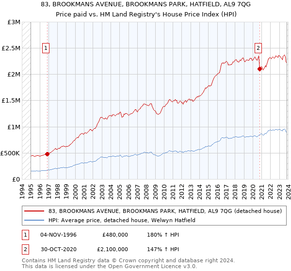 83, BROOKMANS AVENUE, BROOKMANS PARK, HATFIELD, AL9 7QG: Price paid vs HM Land Registry's House Price Index