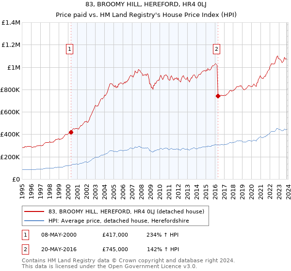 83, BROOMY HILL, HEREFORD, HR4 0LJ: Price paid vs HM Land Registry's House Price Index