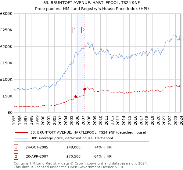 83, BRUNTOFT AVENUE, HARTLEPOOL, TS24 9NF: Price paid vs HM Land Registry's House Price Index