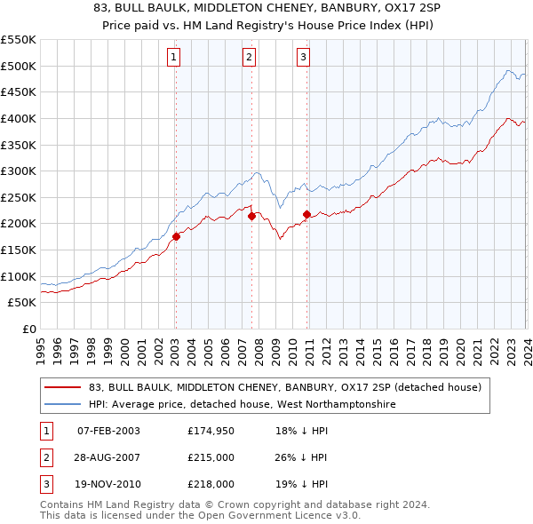 83, BULL BAULK, MIDDLETON CHENEY, BANBURY, OX17 2SP: Price paid vs HM Land Registry's House Price Index