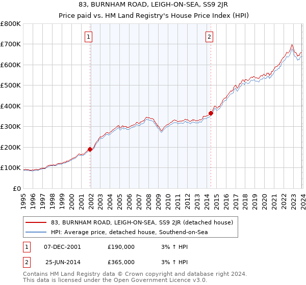 83, BURNHAM ROAD, LEIGH-ON-SEA, SS9 2JR: Price paid vs HM Land Registry's House Price Index