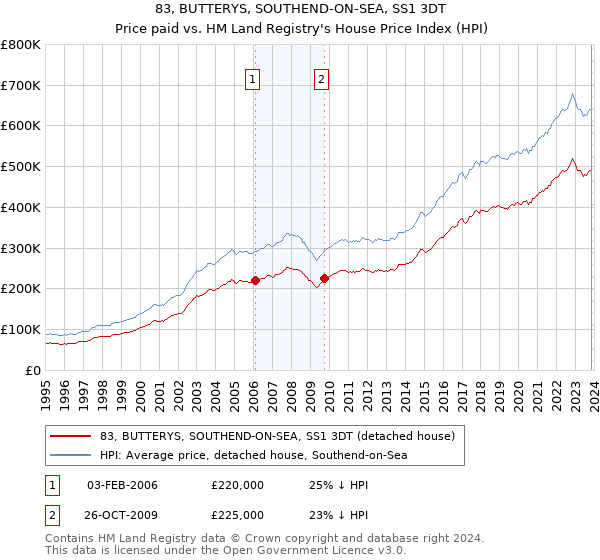 83, BUTTERYS, SOUTHEND-ON-SEA, SS1 3DT: Price paid vs HM Land Registry's House Price Index