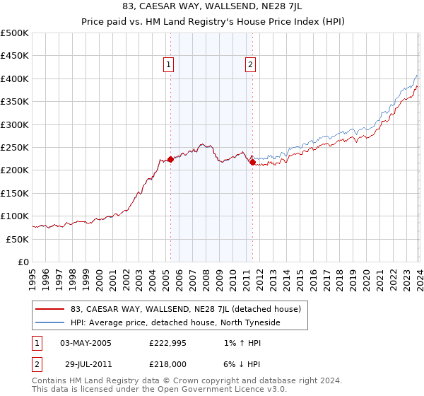 83, CAESAR WAY, WALLSEND, NE28 7JL: Price paid vs HM Land Registry's House Price Index
