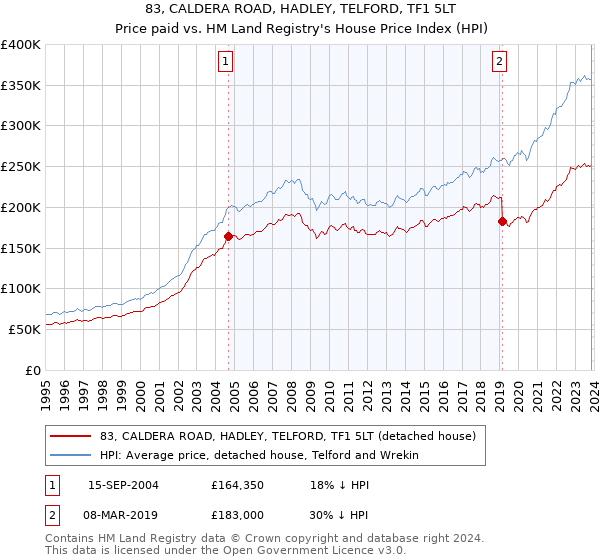 83, CALDERA ROAD, HADLEY, TELFORD, TF1 5LT: Price paid vs HM Land Registry's House Price Index