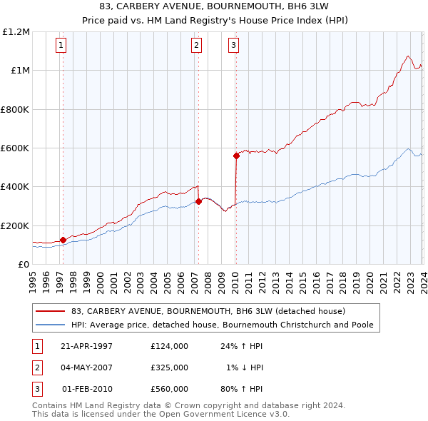 83, CARBERY AVENUE, BOURNEMOUTH, BH6 3LW: Price paid vs HM Land Registry's House Price Index