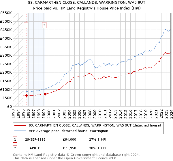 83, CARMARTHEN CLOSE, CALLANDS, WARRINGTON, WA5 9UT: Price paid vs HM Land Registry's House Price Index