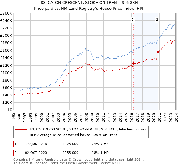 83, CATON CRESCENT, STOKE-ON-TRENT, ST6 8XH: Price paid vs HM Land Registry's House Price Index