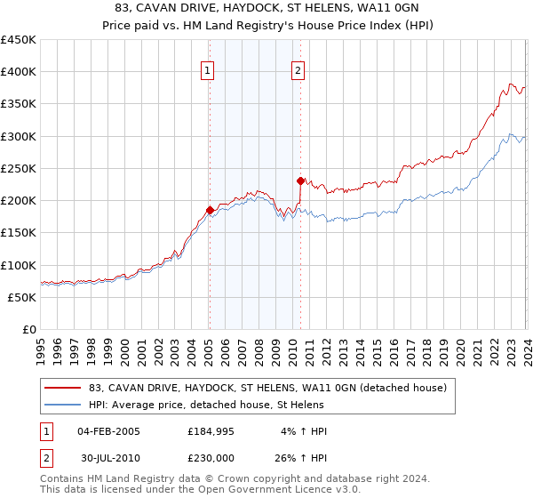 83, CAVAN DRIVE, HAYDOCK, ST HELENS, WA11 0GN: Price paid vs HM Land Registry's House Price Index