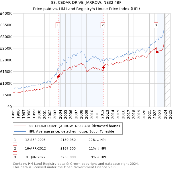 83, CEDAR DRIVE, JARROW, NE32 4BF: Price paid vs HM Land Registry's House Price Index