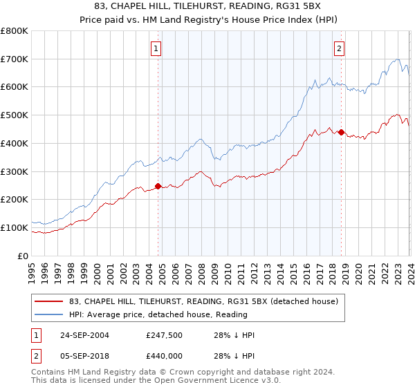 83, CHAPEL HILL, TILEHURST, READING, RG31 5BX: Price paid vs HM Land Registry's House Price Index