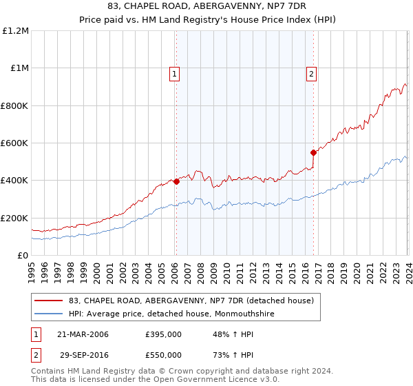 83, CHAPEL ROAD, ABERGAVENNY, NP7 7DR: Price paid vs HM Land Registry's House Price Index
