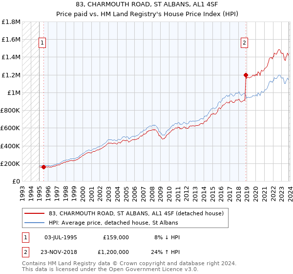 83, CHARMOUTH ROAD, ST ALBANS, AL1 4SF: Price paid vs HM Land Registry's House Price Index