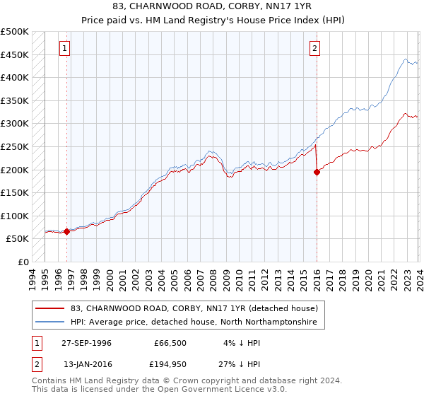 83, CHARNWOOD ROAD, CORBY, NN17 1YR: Price paid vs HM Land Registry's House Price Index