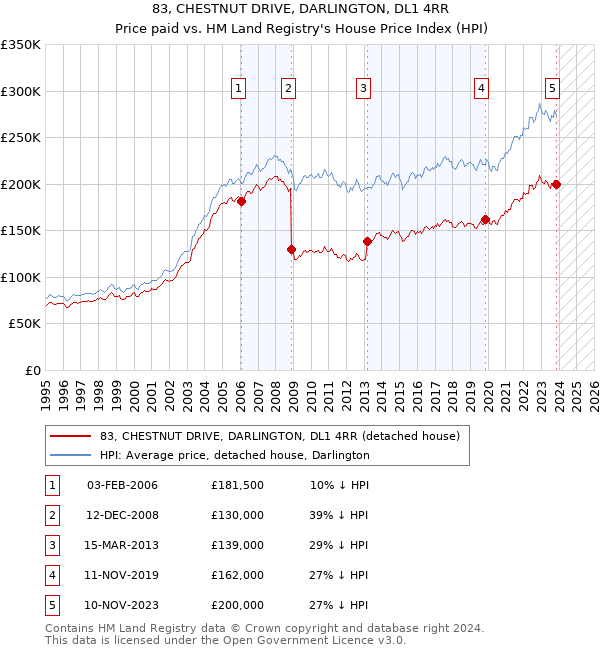 83, CHESTNUT DRIVE, DARLINGTON, DL1 4RR: Price paid vs HM Land Registry's House Price Index