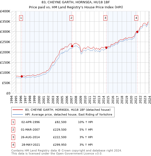 83, CHEYNE GARTH, HORNSEA, HU18 1BF: Price paid vs HM Land Registry's House Price Index