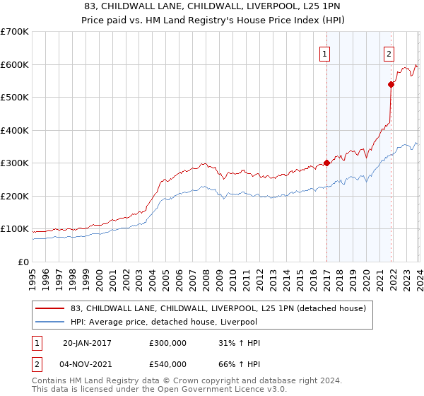 83, CHILDWALL LANE, CHILDWALL, LIVERPOOL, L25 1PN: Price paid vs HM Land Registry's House Price Index