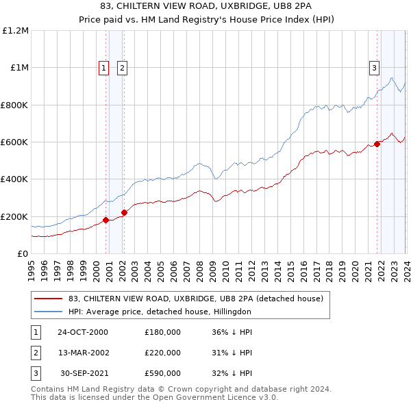 83, CHILTERN VIEW ROAD, UXBRIDGE, UB8 2PA: Price paid vs HM Land Registry's House Price Index