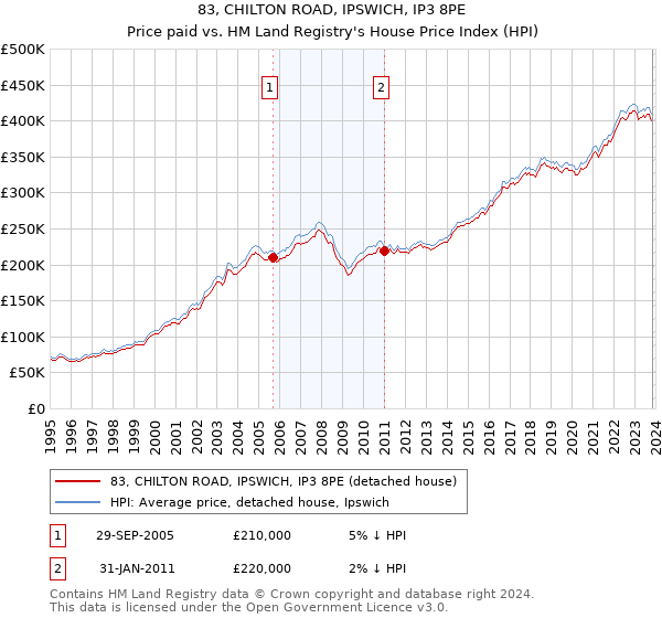 83, CHILTON ROAD, IPSWICH, IP3 8PE: Price paid vs HM Land Registry's House Price Index