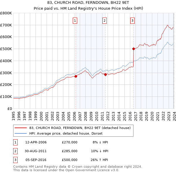 83, CHURCH ROAD, FERNDOWN, BH22 9ET: Price paid vs HM Land Registry's House Price Index