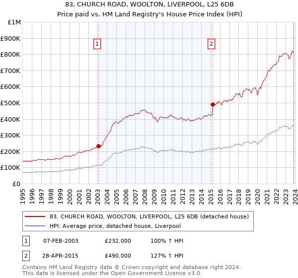 83, CHURCH ROAD, WOOLTON, LIVERPOOL, L25 6DB: Price paid vs HM Land Registry's House Price Index
