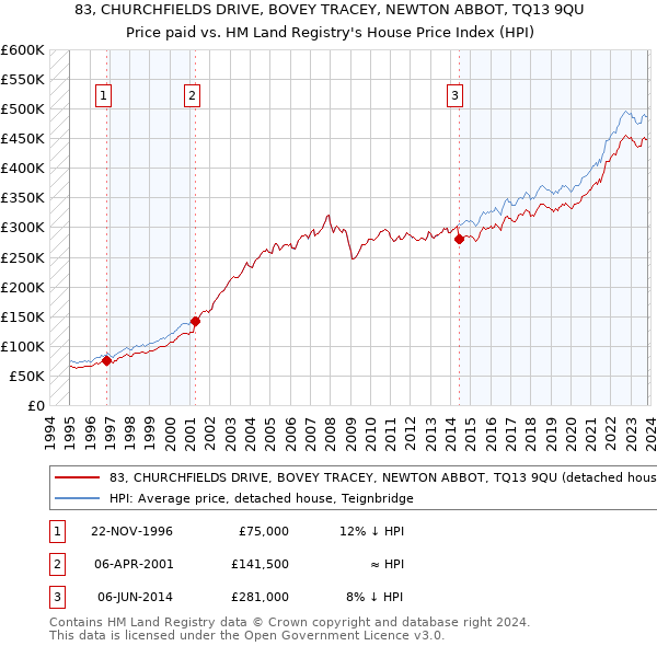 83, CHURCHFIELDS DRIVE, BOVEY TRACEY, NEWTON ABBOT, TQ13 9QU: Price paid vs HM Land Registry's House Price Index