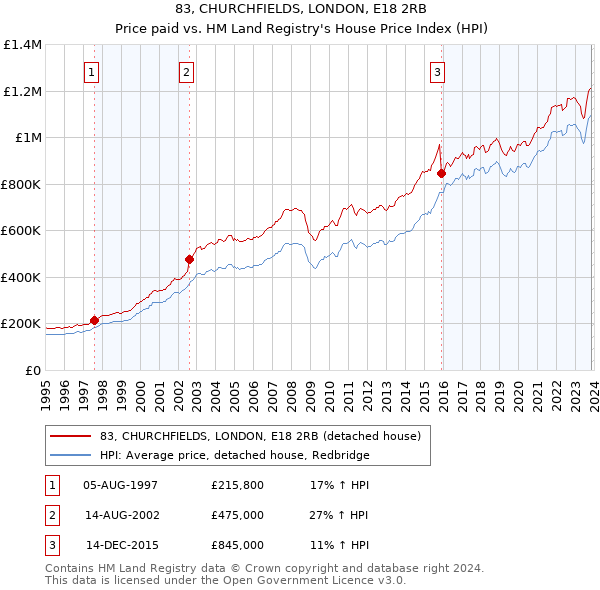 83, CHURCHFIELDS, LONDON, E18 2RB: Price paid vs HM Land Registry's House Price Index