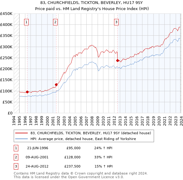 83, CHURCHFIELDS, TICKTON, BEVERLEY, HU17 9SY: Price paid vs HM Land Registry's House Price Index