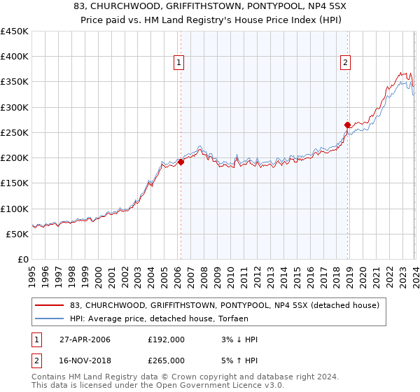 83, CHURCHWOOD, GRIFFITHSTOWN, PONTYPOOL, NP4 5SX: Price paid vs HM Land Registry's House Price Index
