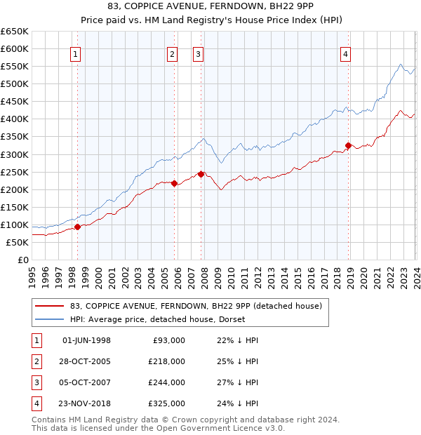 83, COPPICE AVENUE, FERNDOWN, BH22 9PP: Price paid vs HM Land Registry's House Price Index