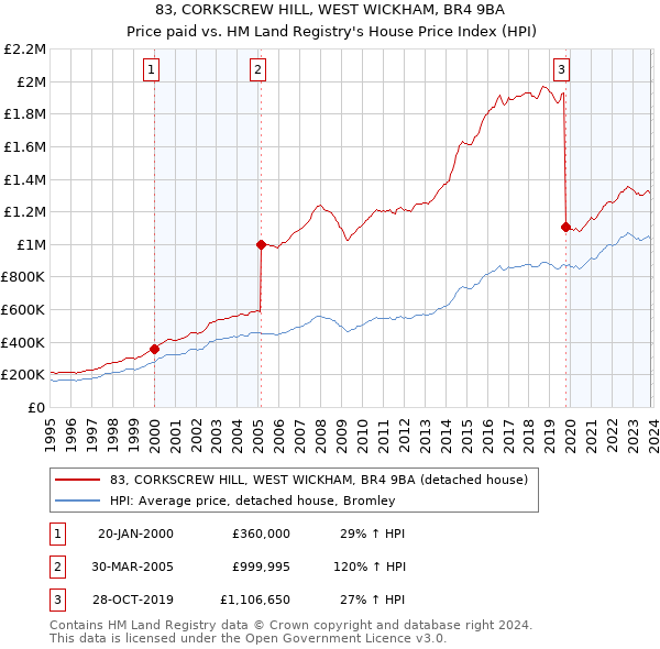 83, CORKSCREW HILL, WEST WICKHAM, BR4 9BA: Price paid vs HM Land Registry's House Price Index