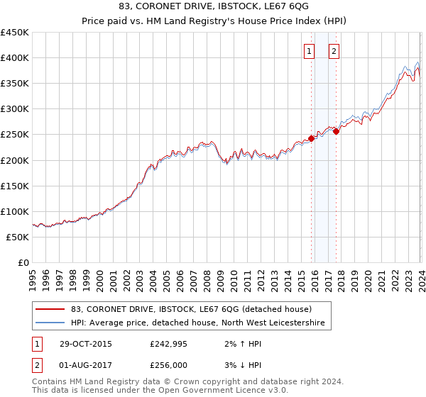 83, CORONET DRIVE, IBSTOCK, LE67 6QG: Price paid vs HM Land Registry's House Price Index