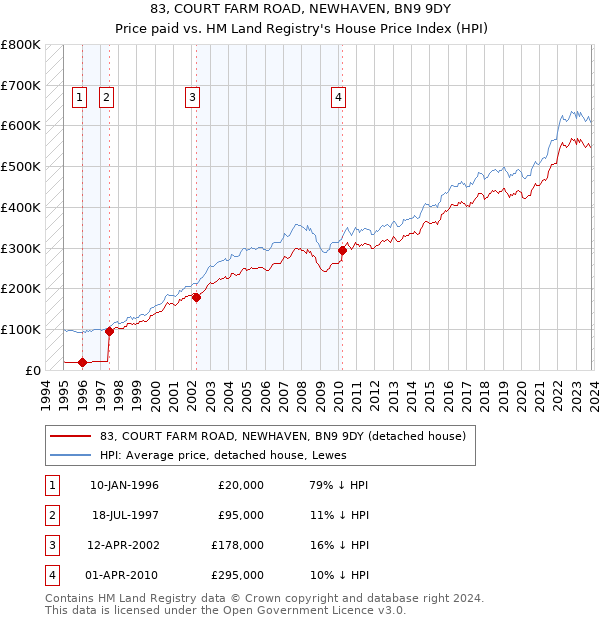 83, COURT FARM ROAD, NEWHAVEN, BN9 9DY: Price paid vs HM Land Registry's House Price Index