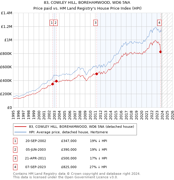 83, COWLEY HILL, BOREHAMWOOD, WD6 5NA: Price paid vs HM Land Registry's House Price Index