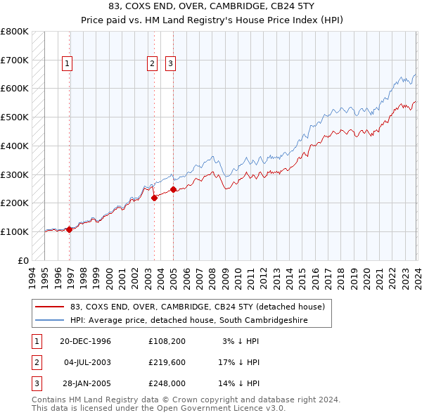 83, COXS END, OVER, CAMBRIDGE, CB24 5TY: Price paid vs HM Land Registry's House Price Index