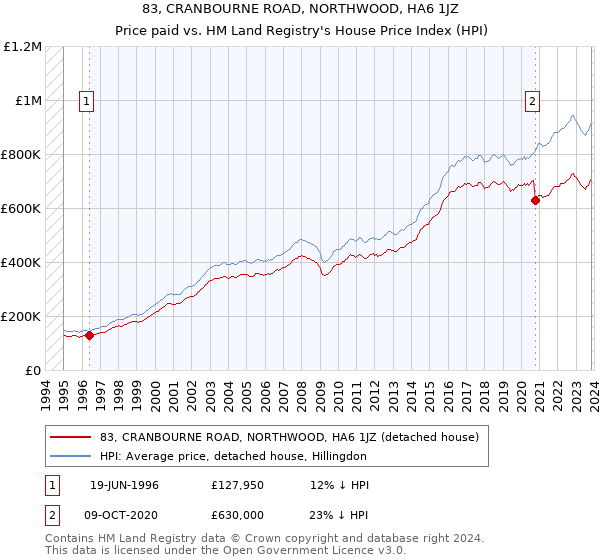 83, CRANBOURNE ROAD, NORTHWOOD, HA6 1JZ: Price paid vs HM Land Registry's House Price Index