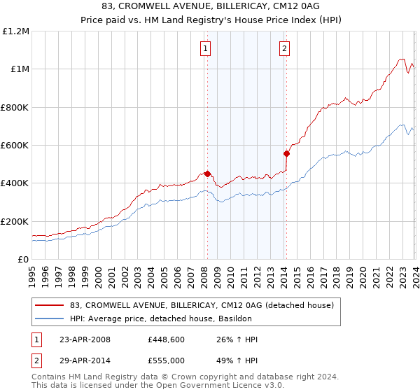 83, CROMWELL AVENUE, BILLERICAY, CM12 0AG: Price paid vs HM Land Registry's House Price Index