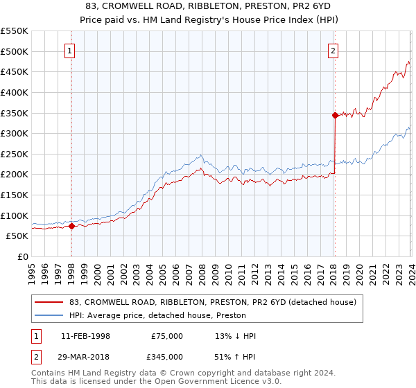 83, CROMWELL ROAD, RIBBLETON, PRESTON, PR2 6YD: Price paid vs HM Land Registry's House Price Index